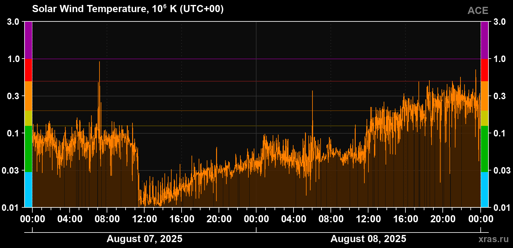 Solar wind temperature