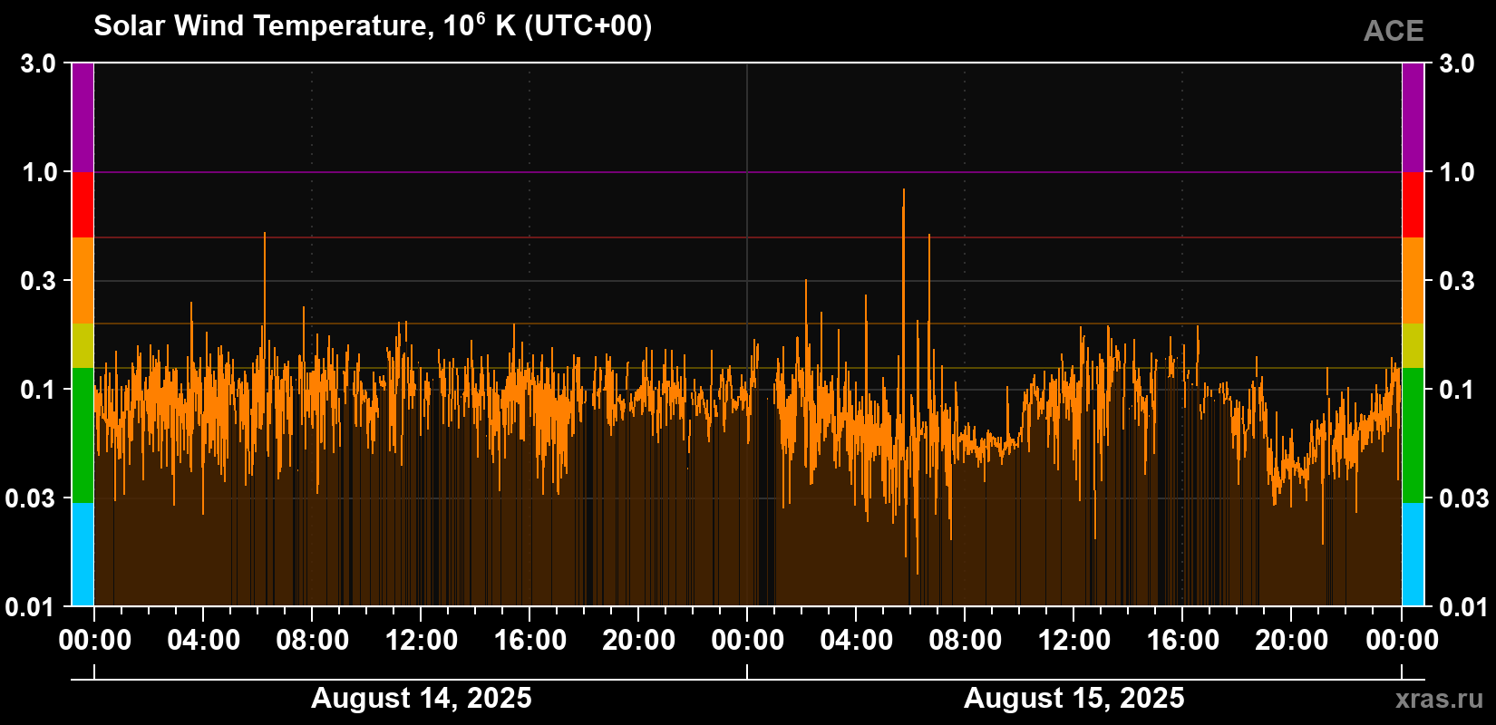 Solar wind temperature