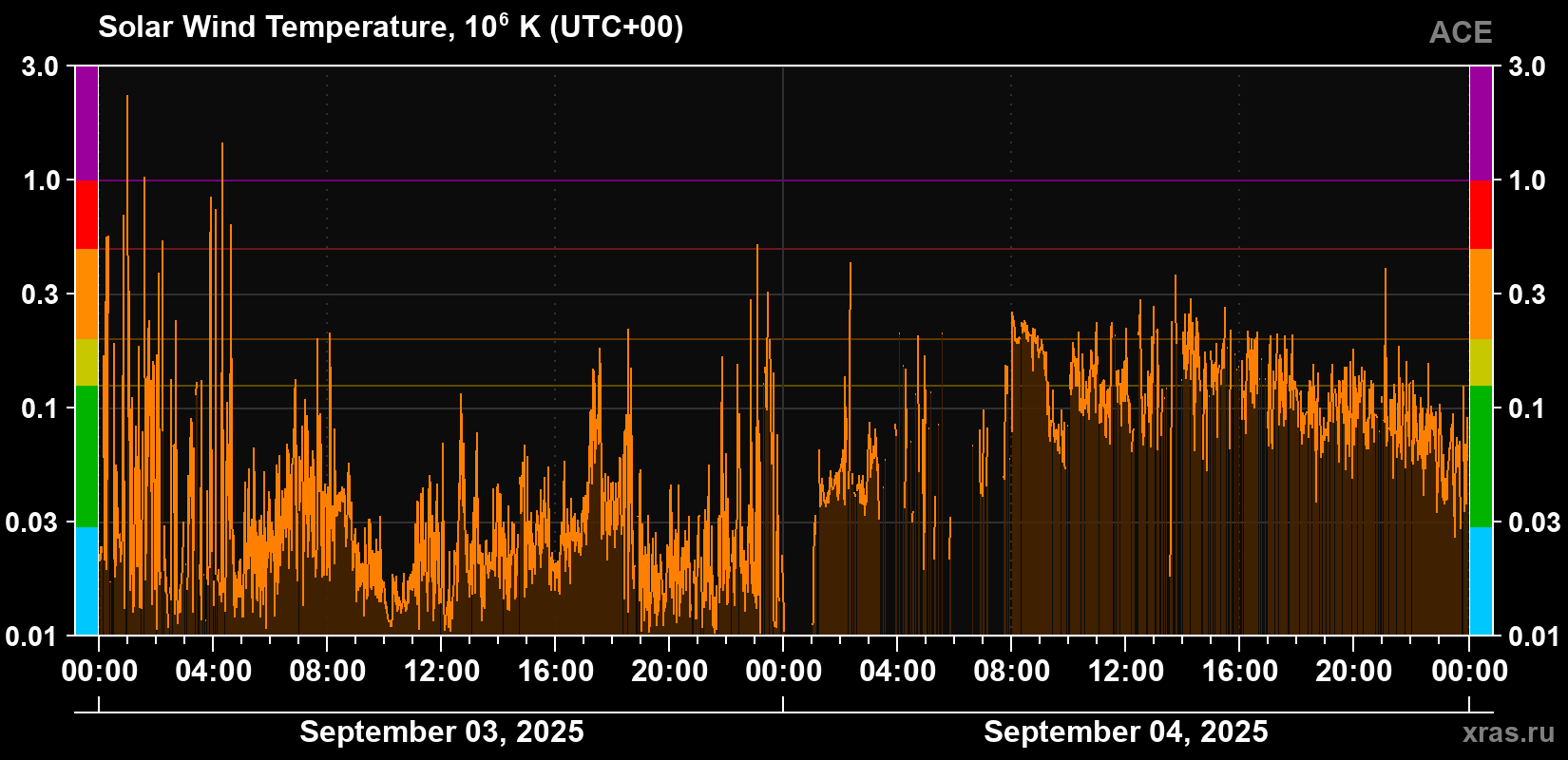Solar wind temperature