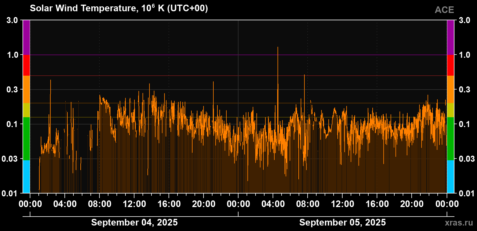 Solar wind temperature