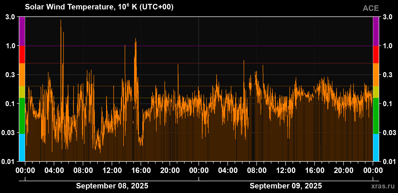 Solar wind temperature