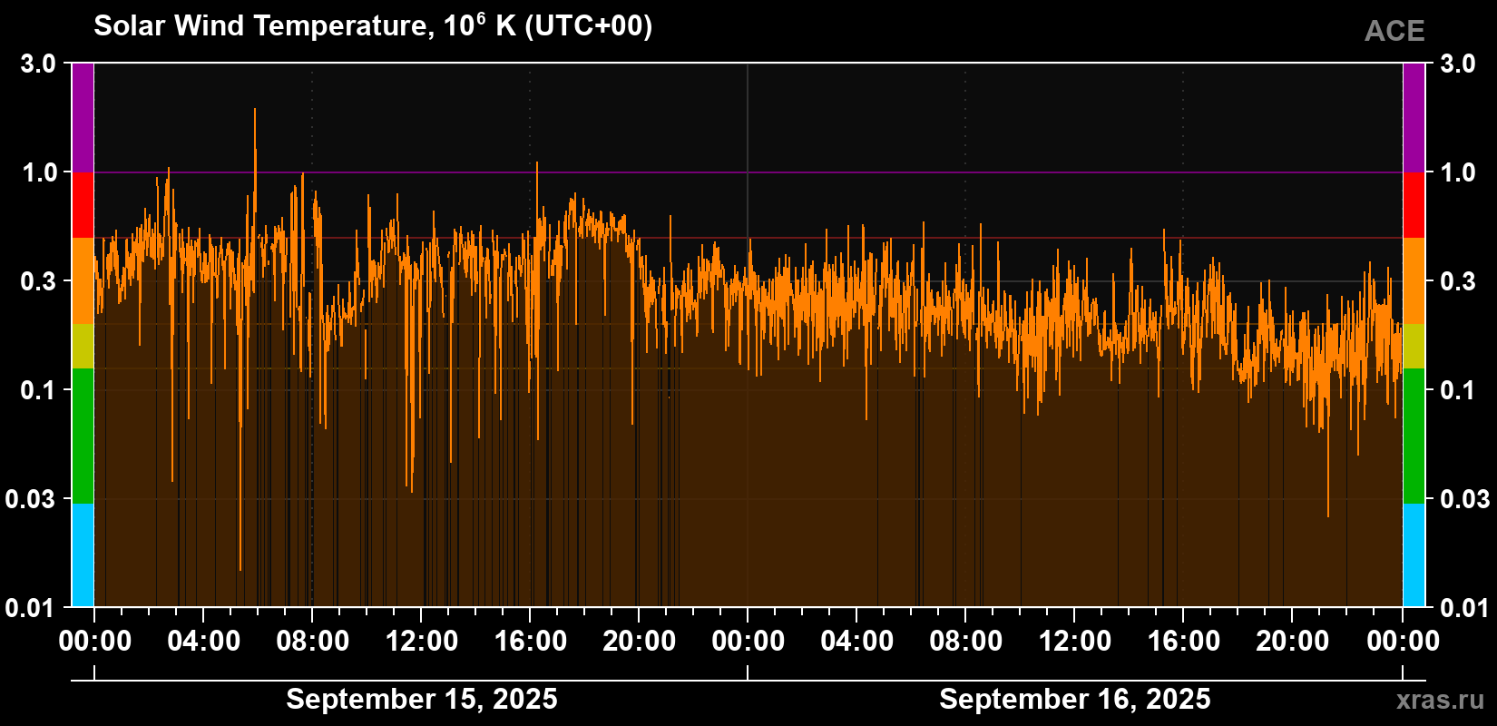Solar wind temperature