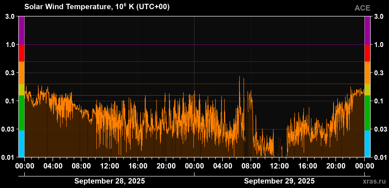 Solar wind temperature