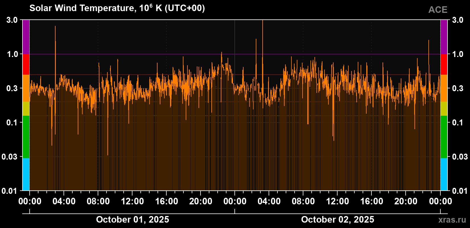 Solar wind temperature
