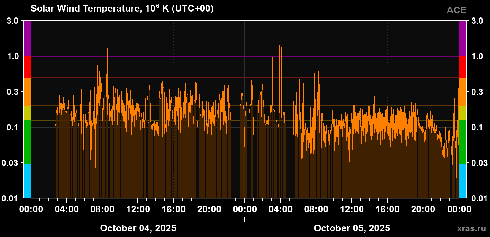 Solar wind temperature