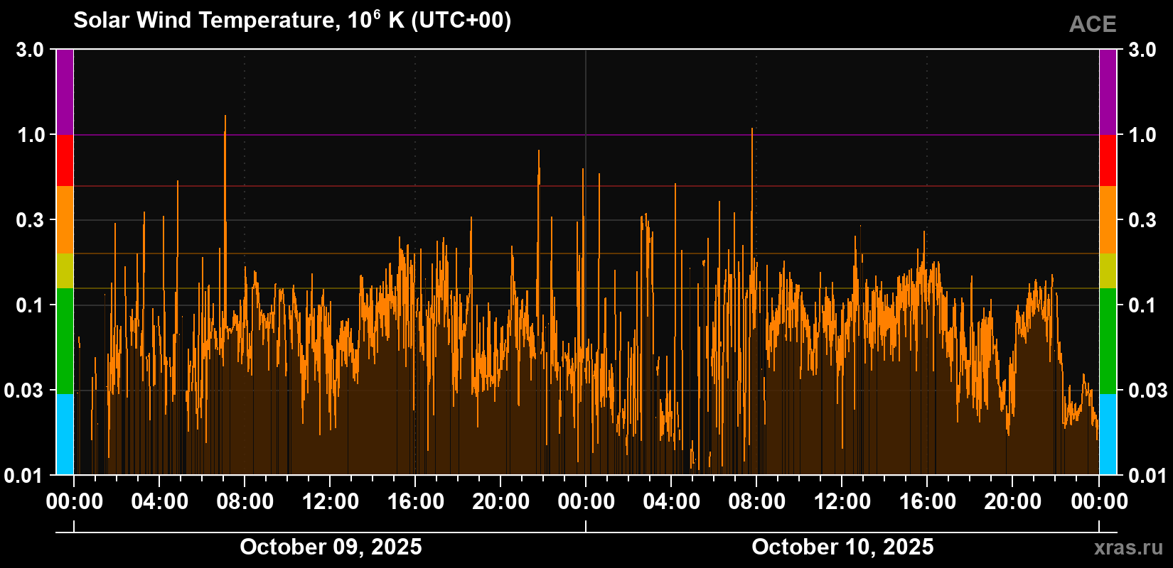 Solar wind temperature