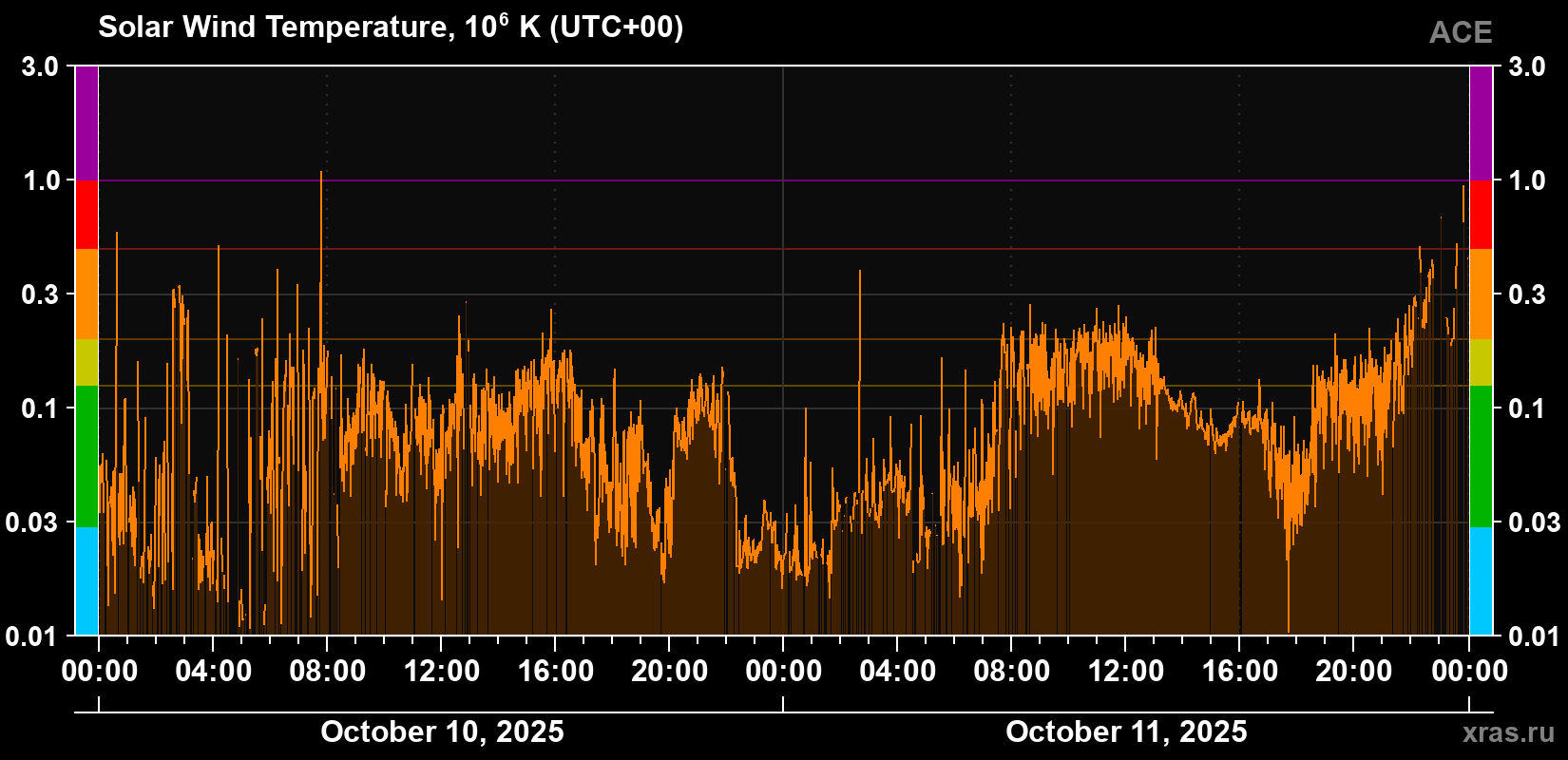Solar wind temperature