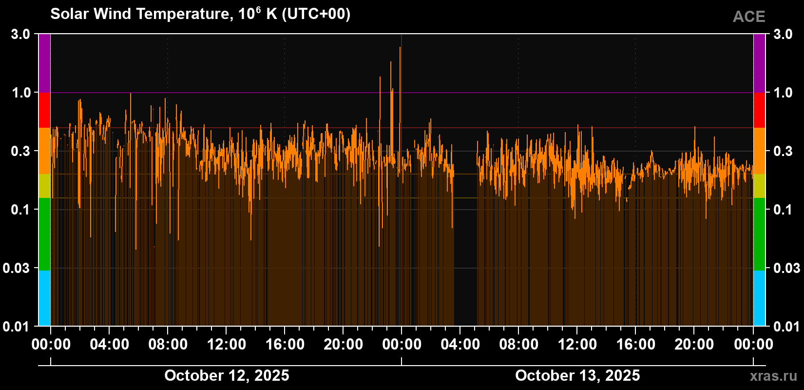 Solar wind temperature