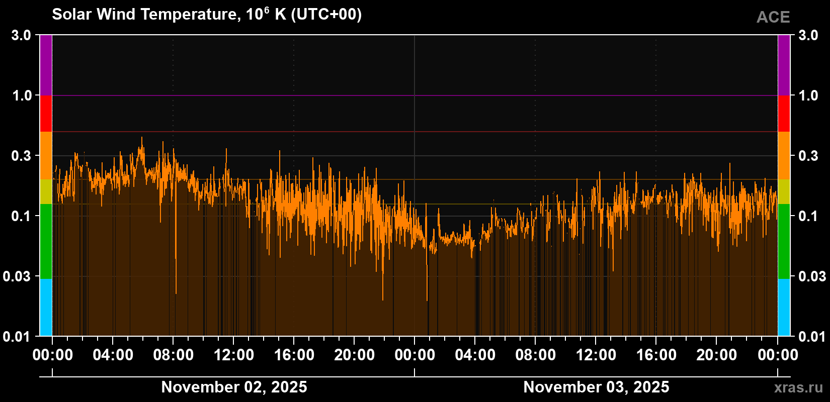 Solar wind temperature