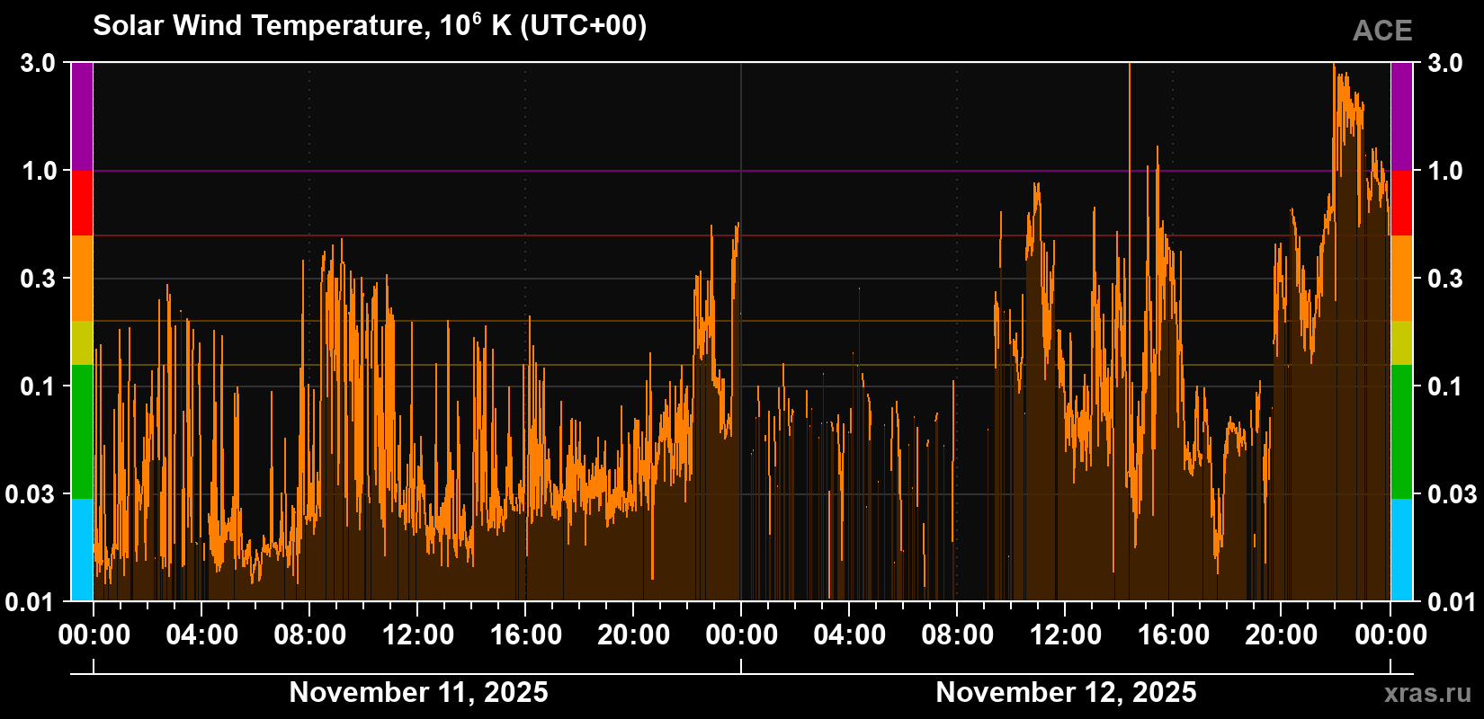 Solar wind temperature