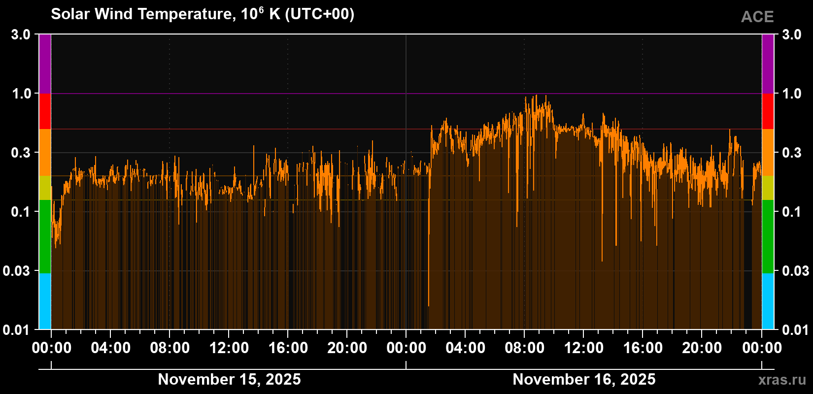 Solar wind temperature