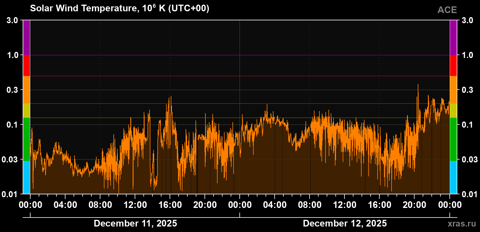 Solar wind temperature
