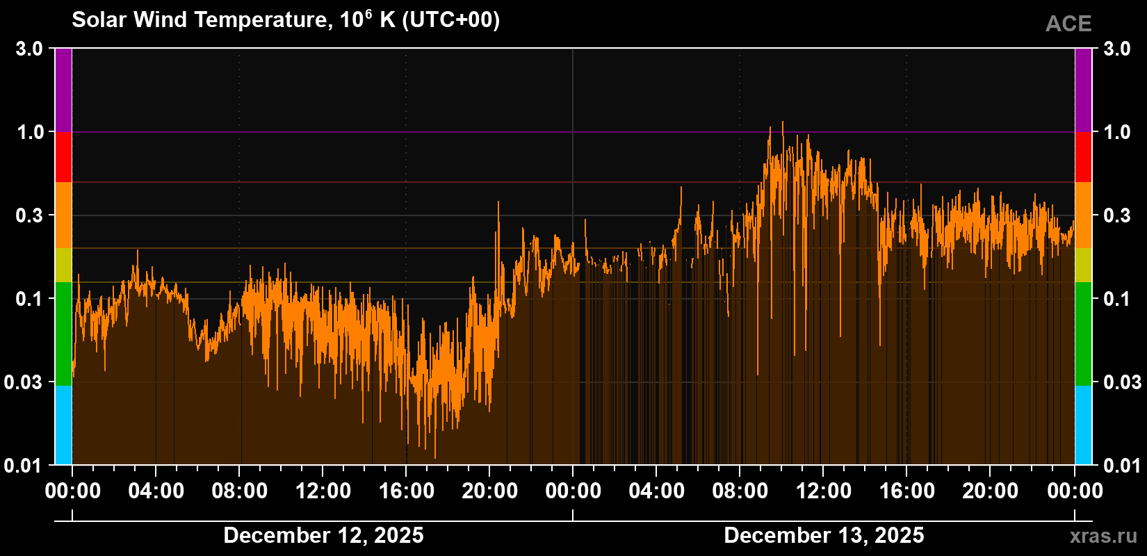 Solar wind temperature