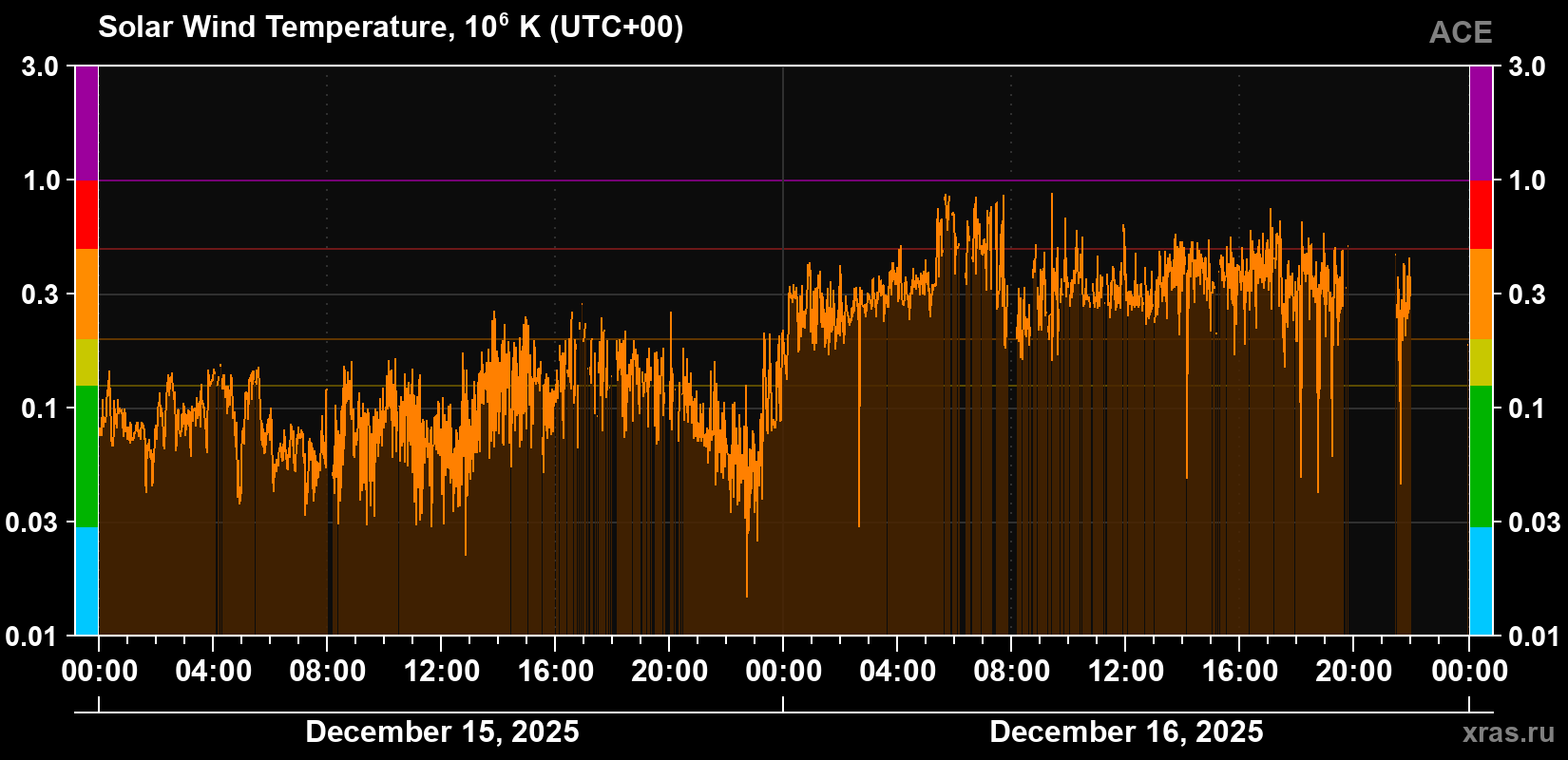 Solar wind temperature