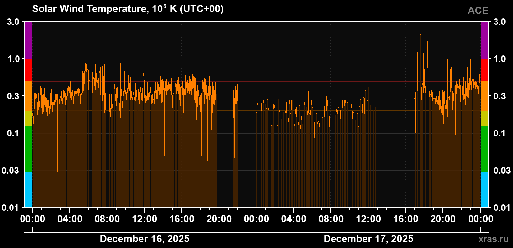 Solar wind temperature