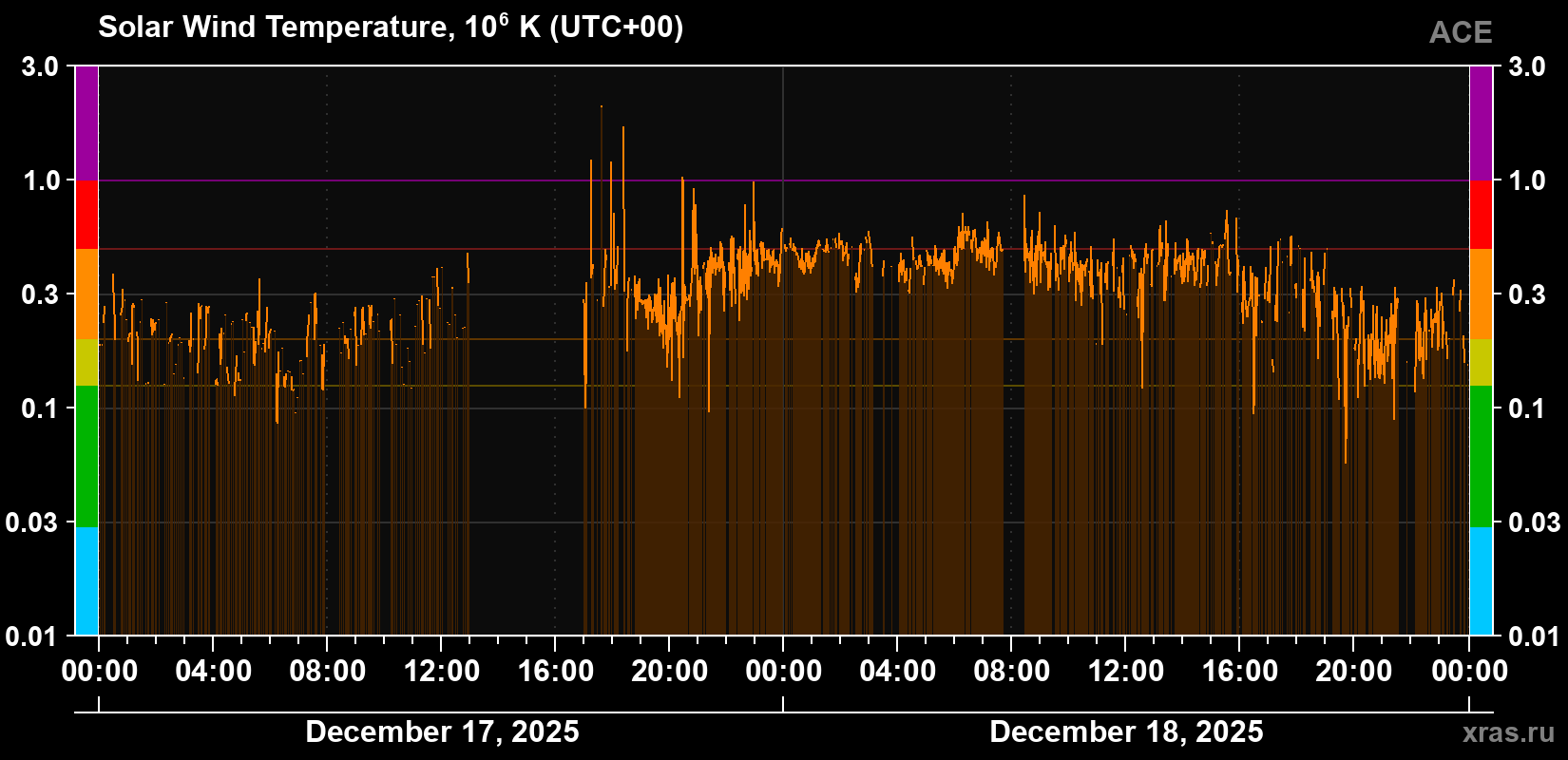 Solar wind temperature