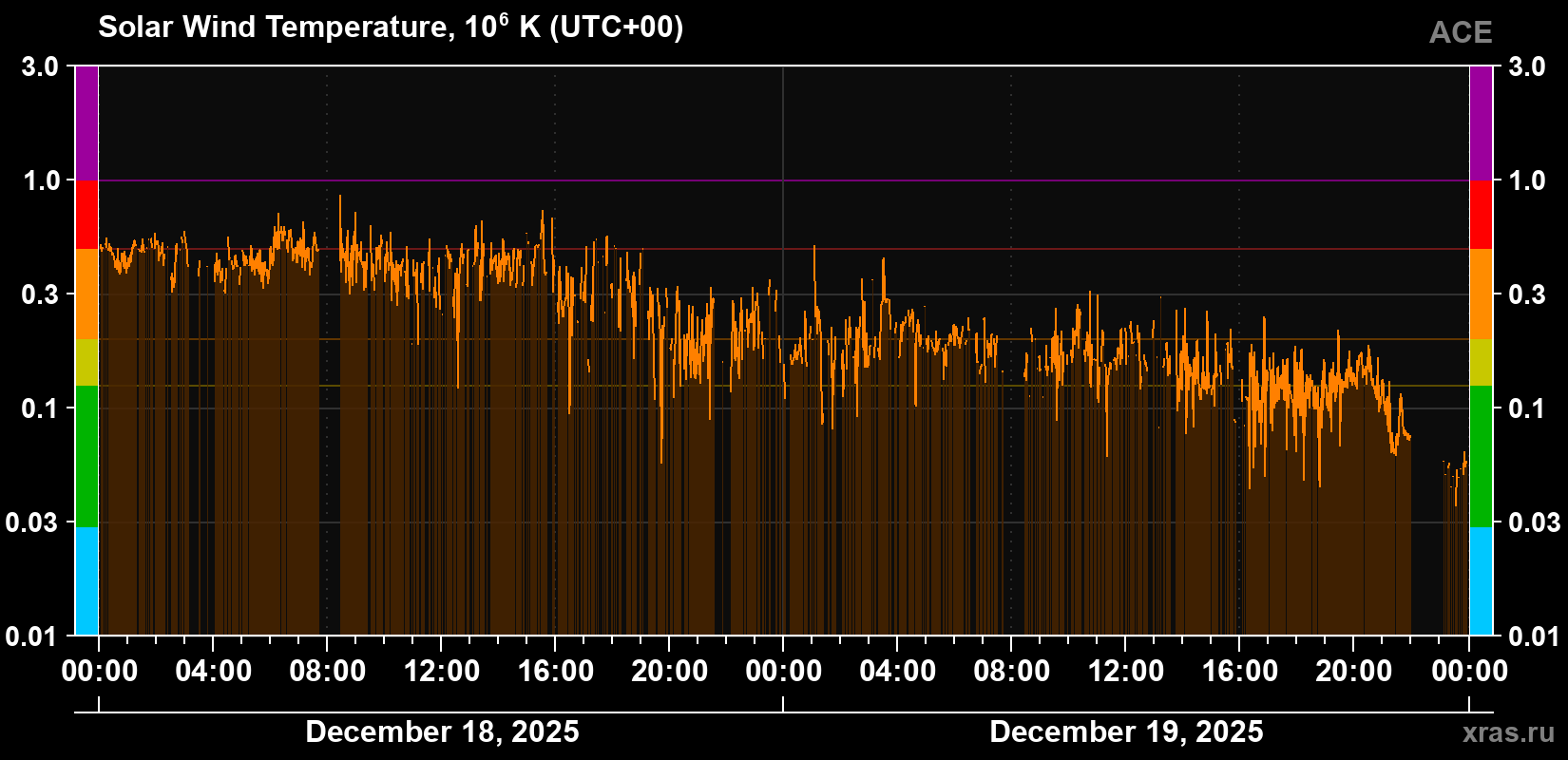 Solar wind temperature