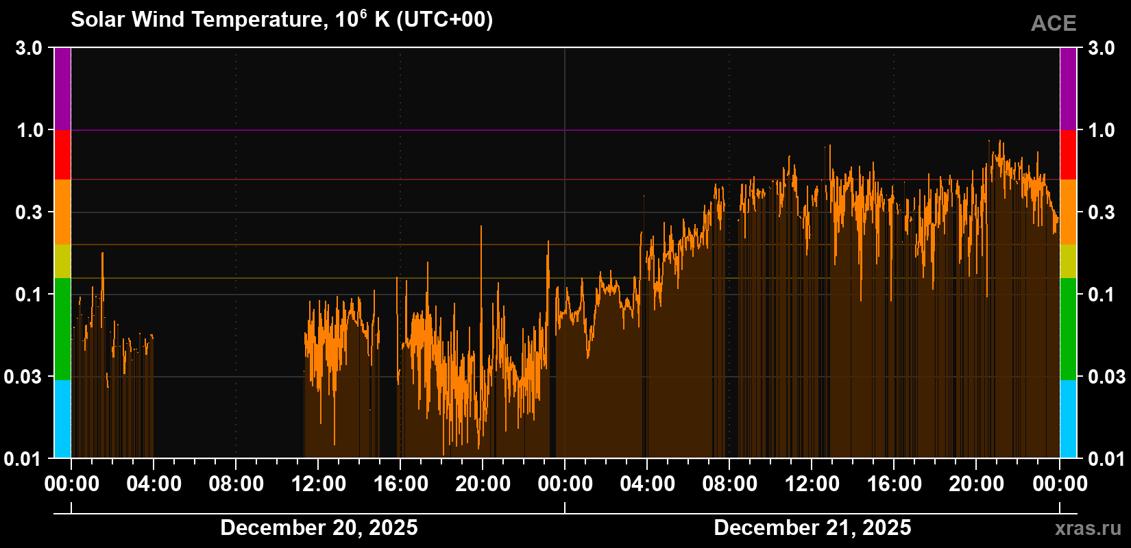 Solar wind temperature