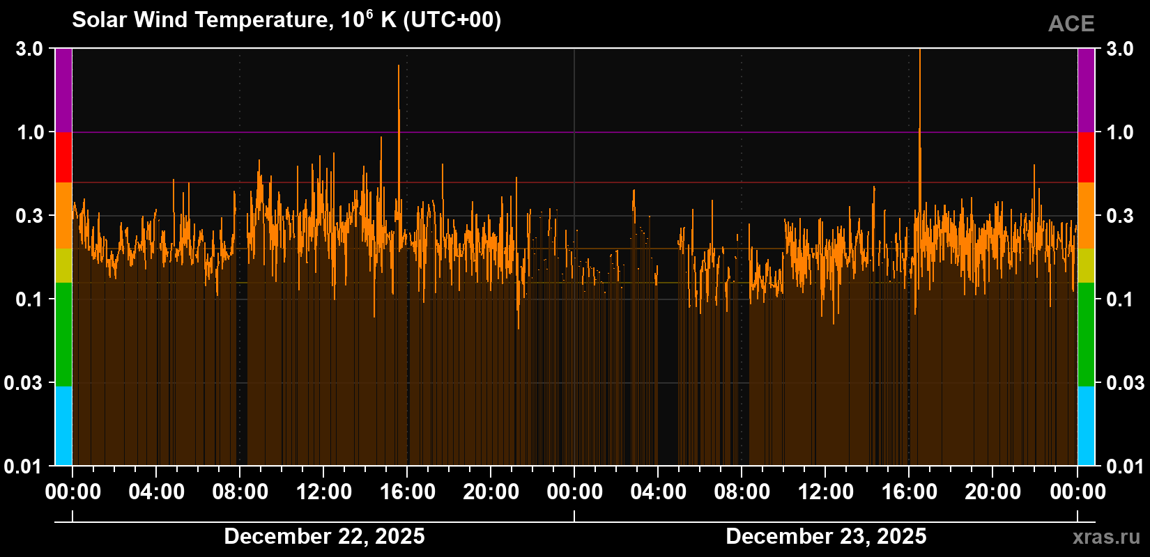 Solar wind temperature