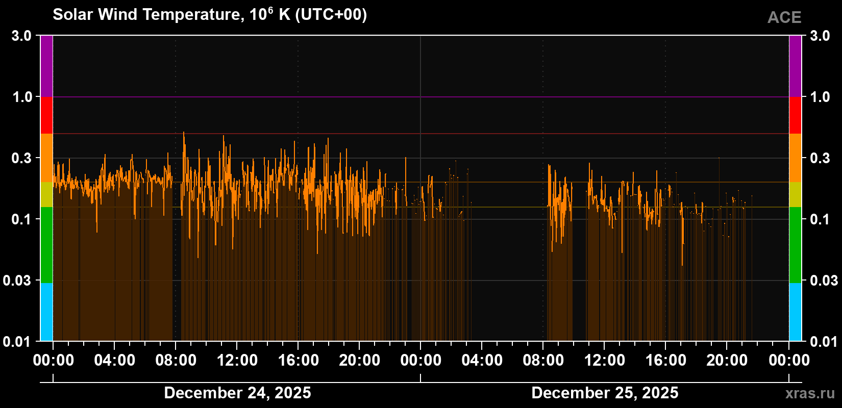 Solar wind temperature