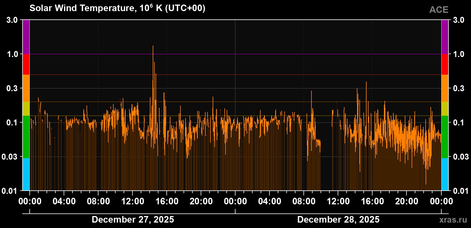 Solar wind temperature