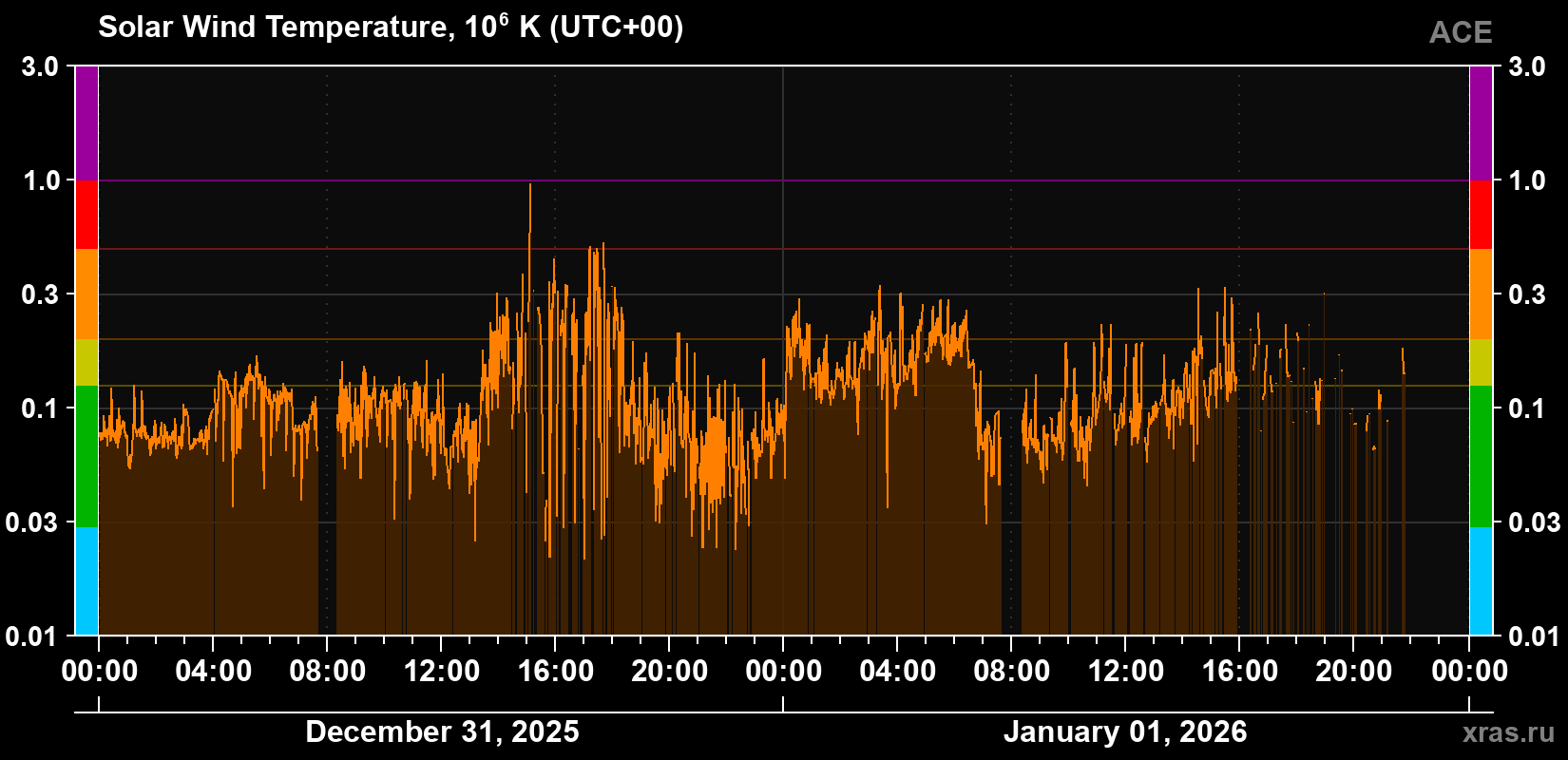 Solar wind temperature