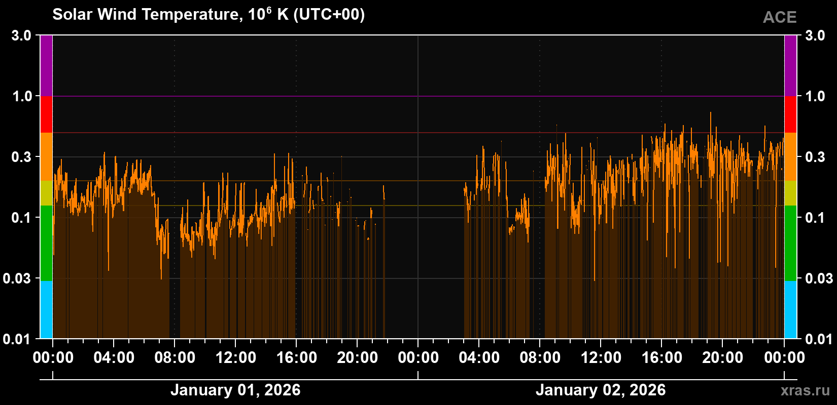 Solar wind temperature