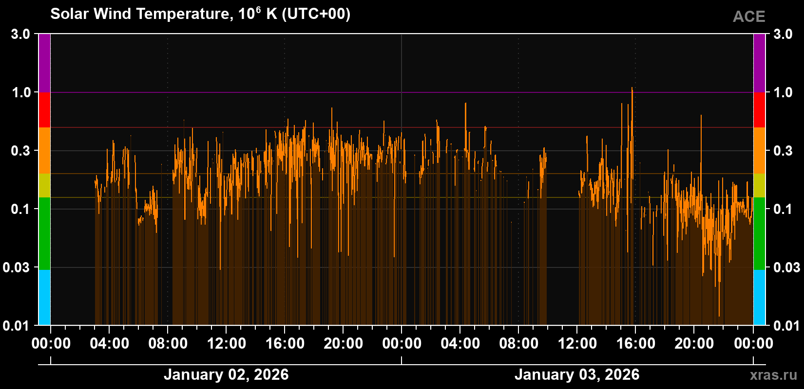 Solar wind temperature