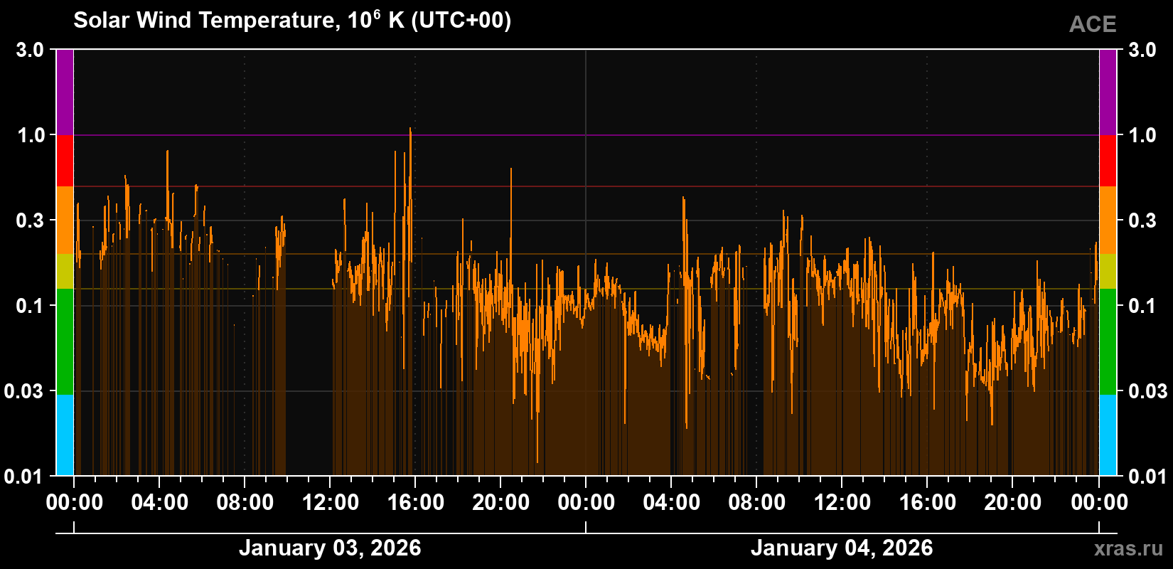 Solar wind temperature
