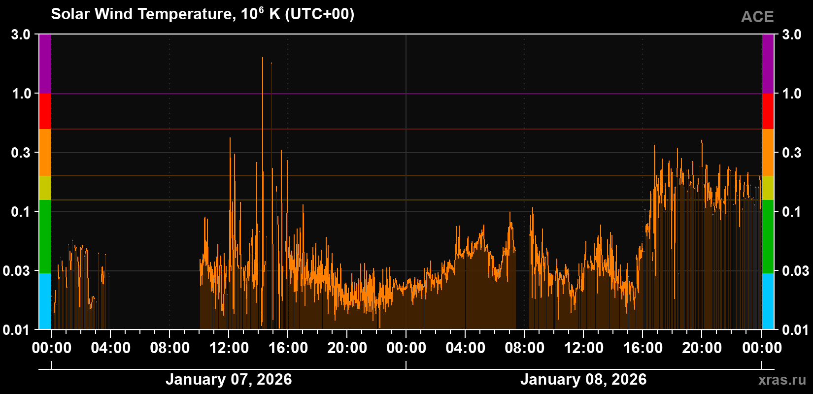 Solar wind temperature