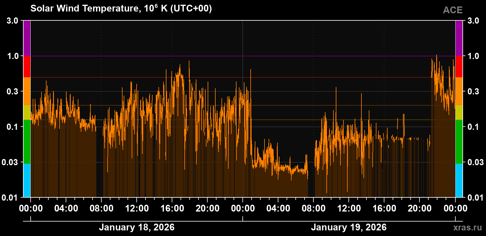Solar wind temperature