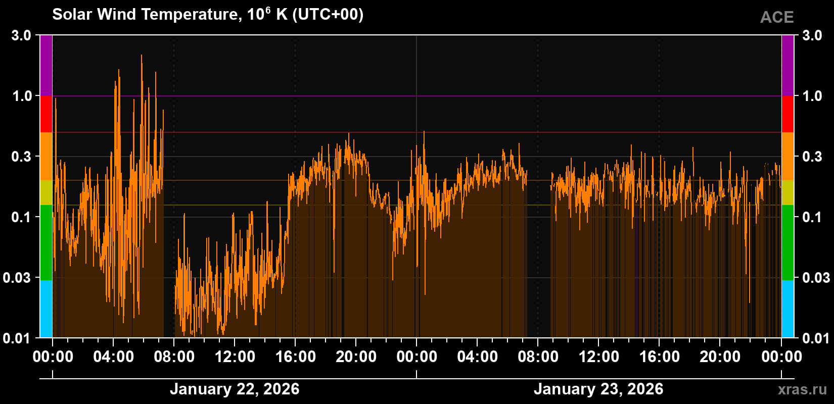 Solar wind temperature