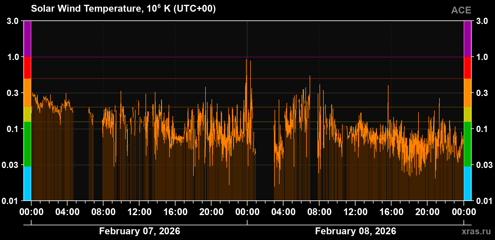 Solar wind temperature