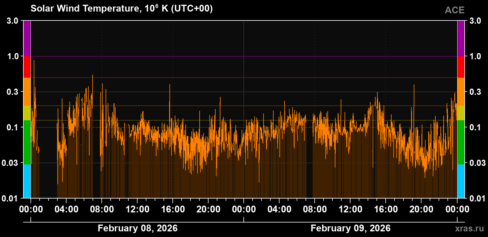 Solar wind temperature