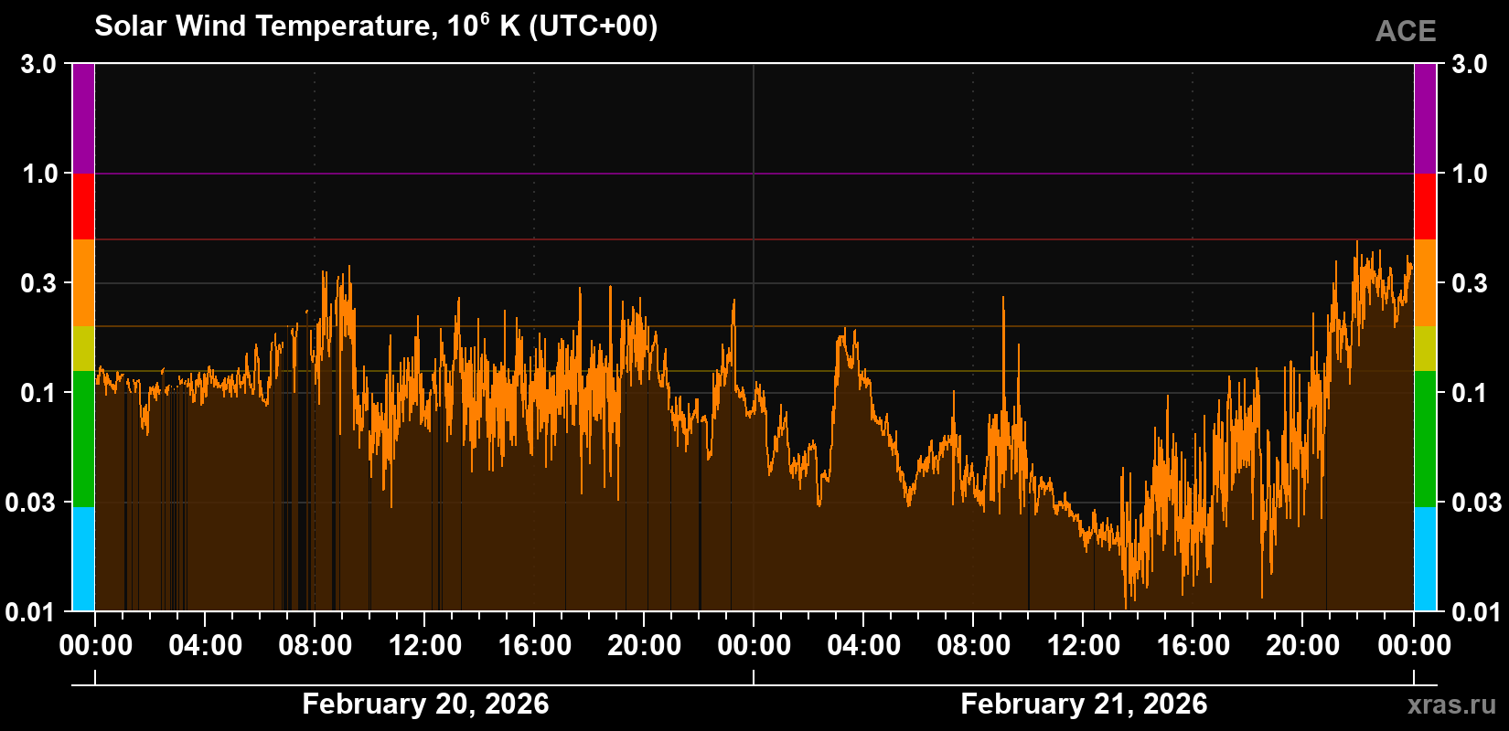 Solar wind temperature