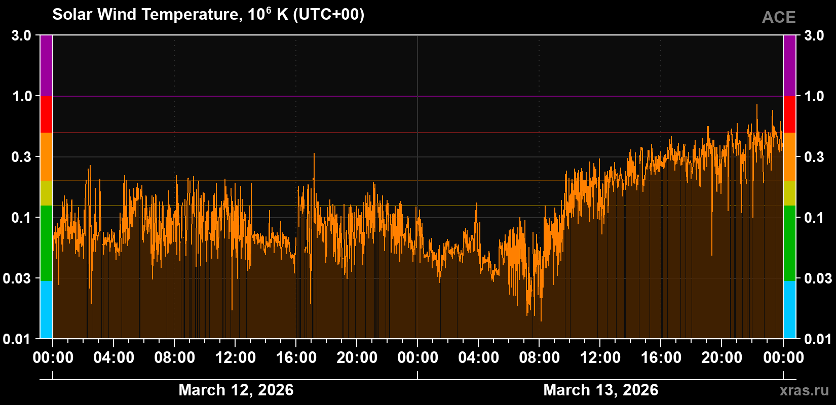 Solar wind temperature