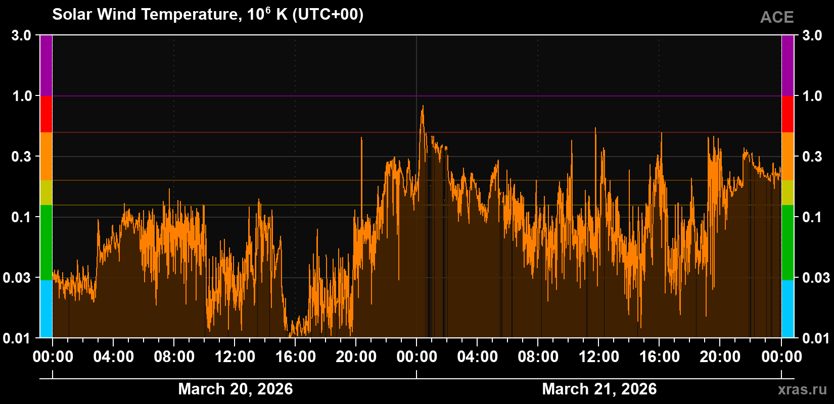 Solar wind temperature