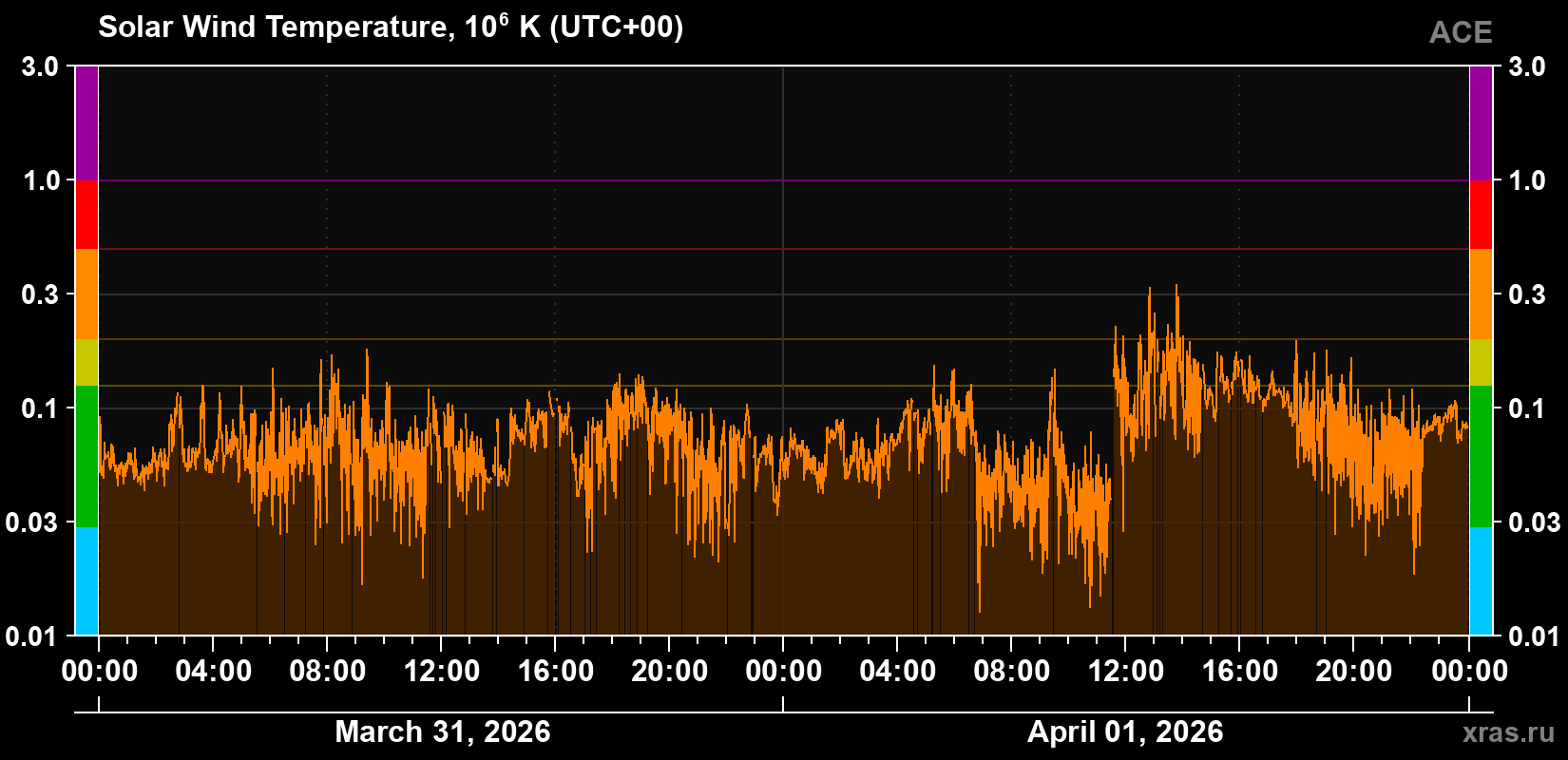 Solar wind temperature