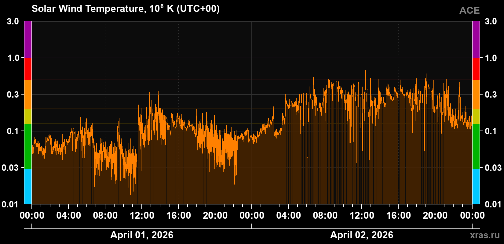Solar wind temperature