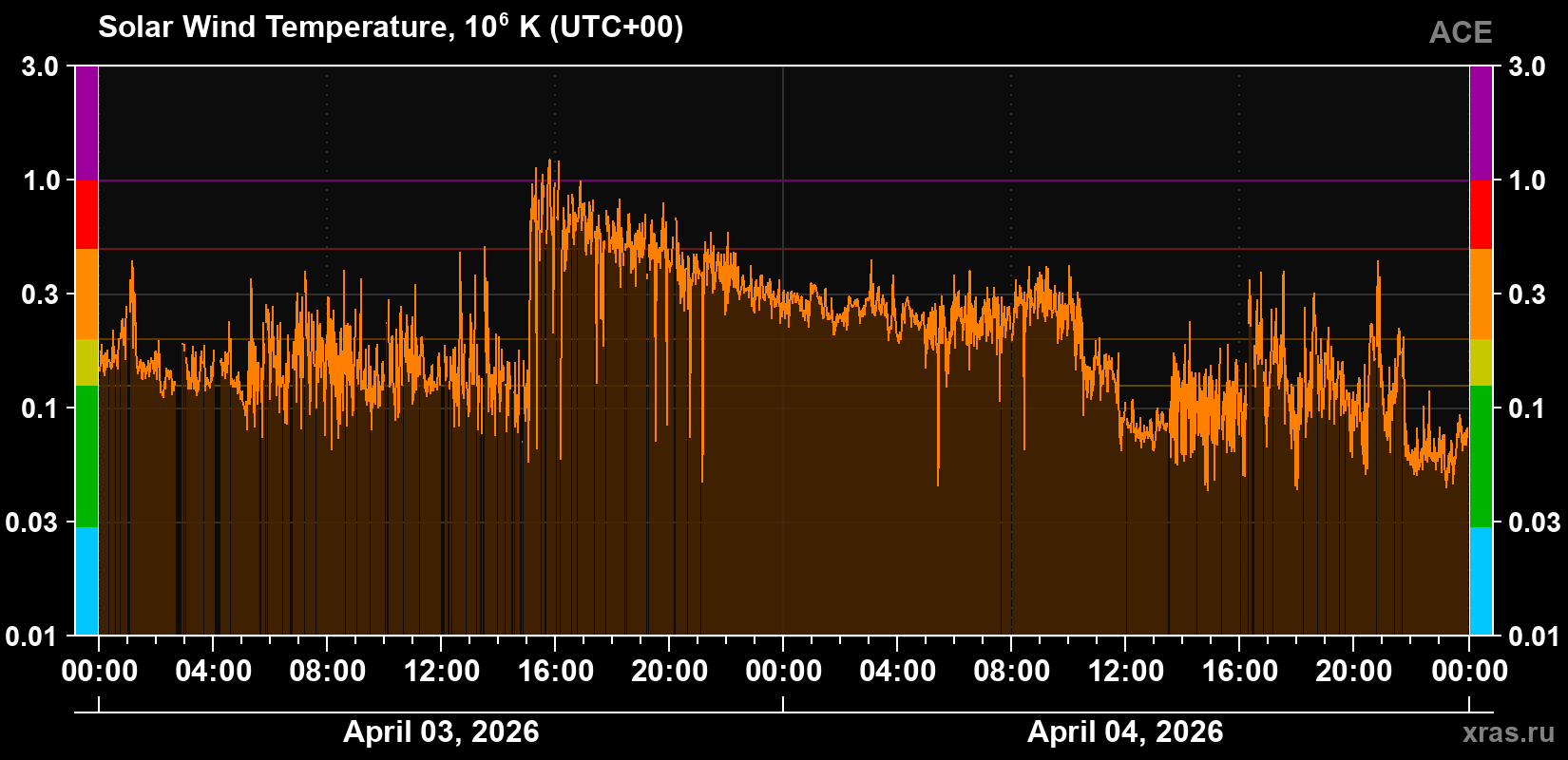 Solar wind temperature