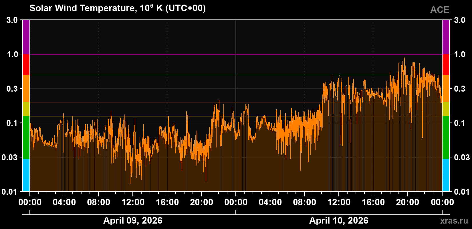 Solar wind temperature