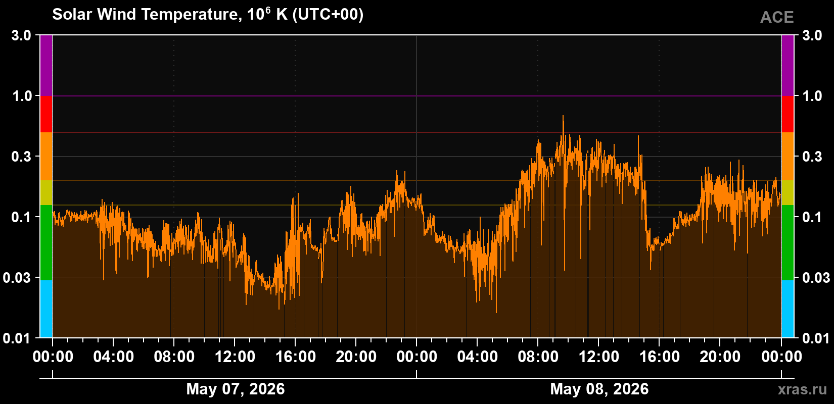 Solar wind temperature