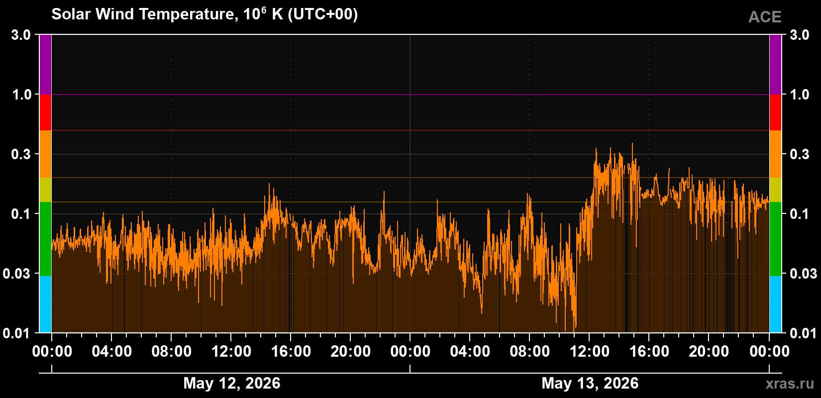 Solar wind temperature