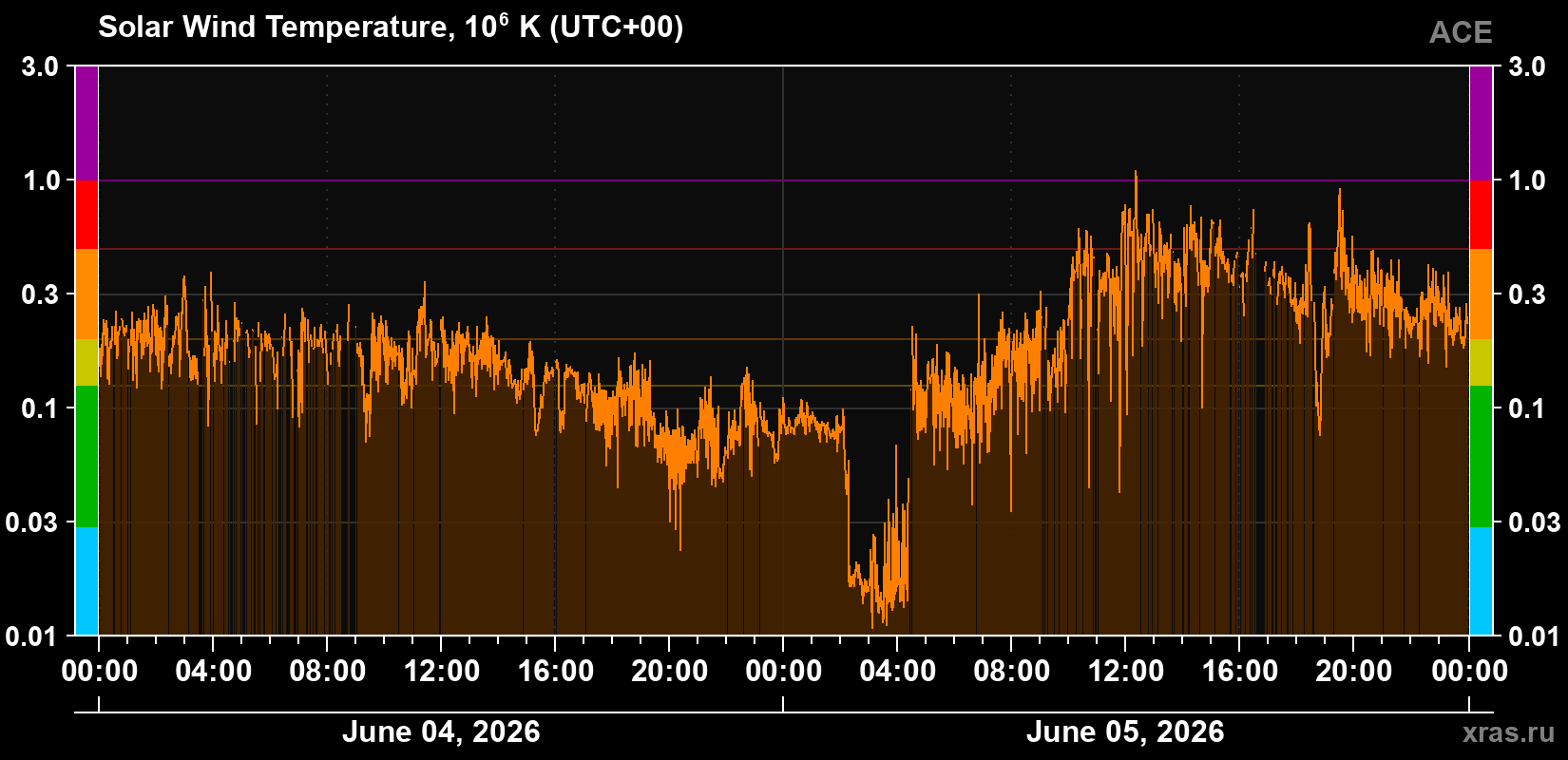 Solar wind temperature