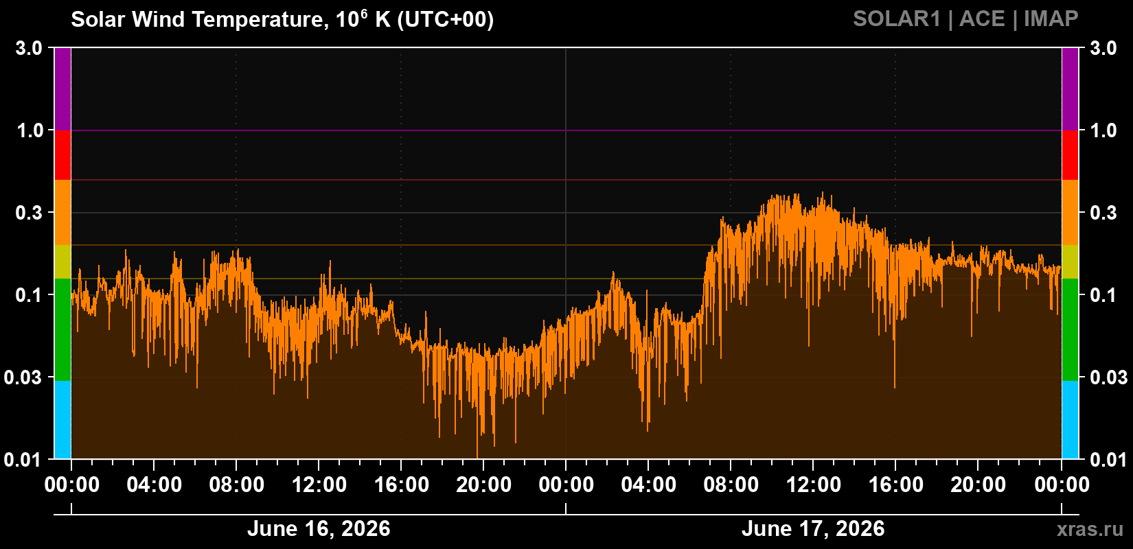 Solar wind temperature