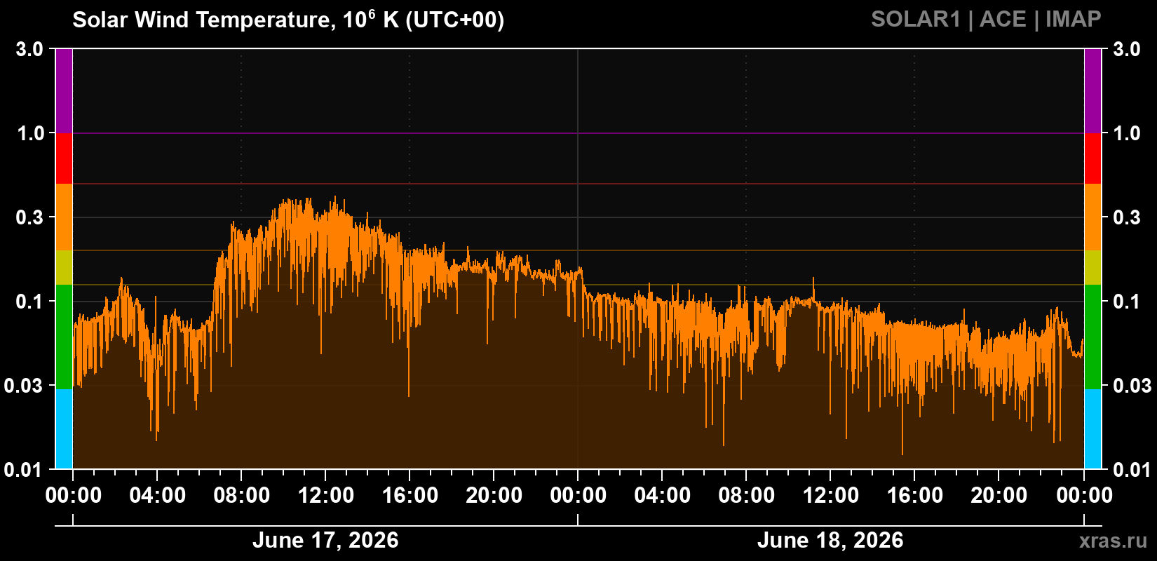 Solar wind temperature