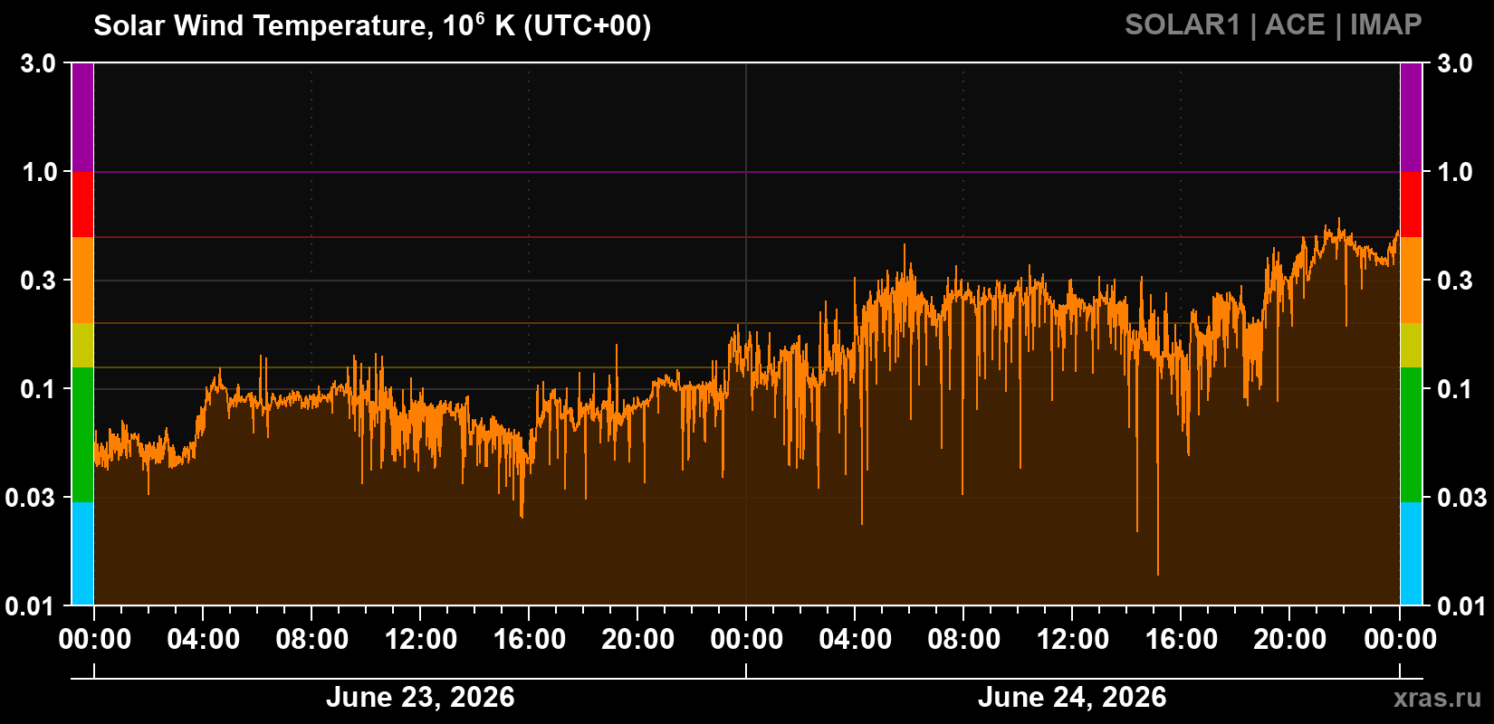 Solar wind temperature