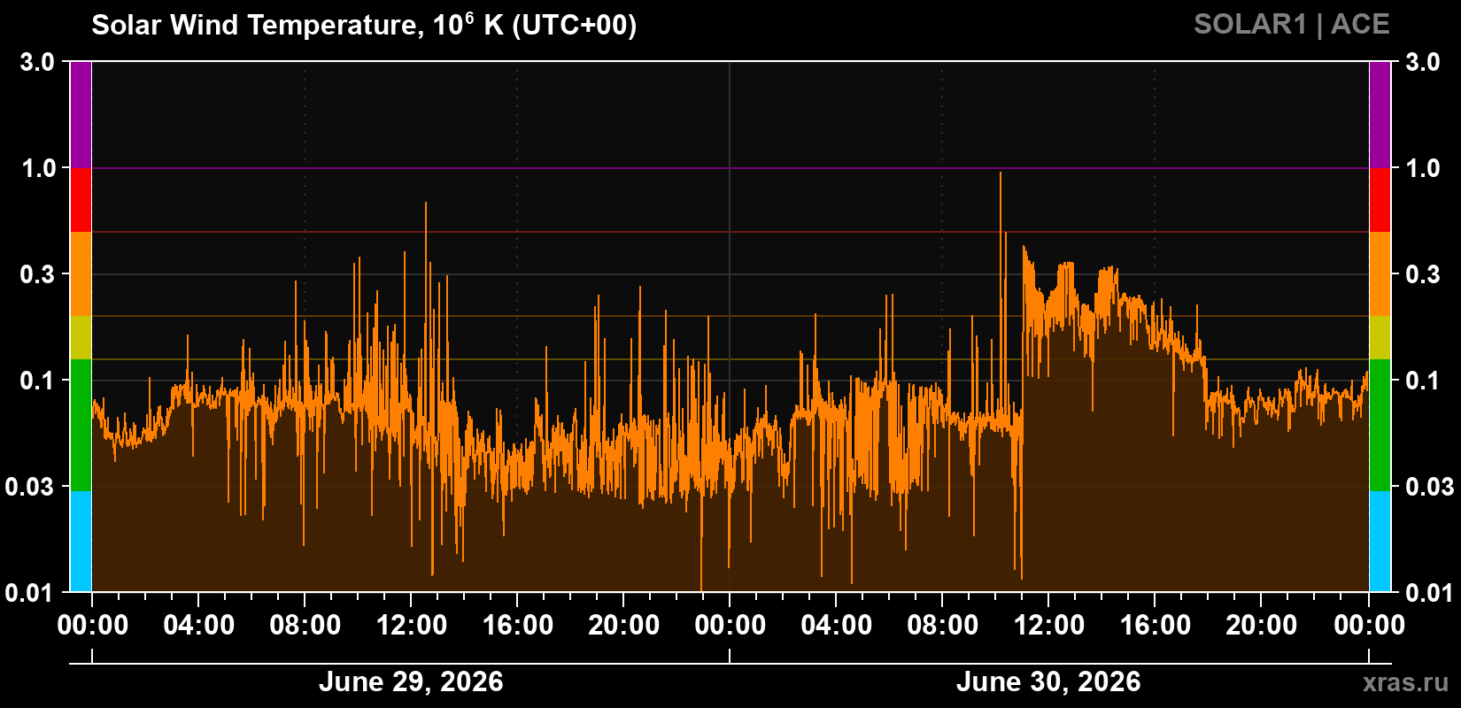 Solar wind temperature