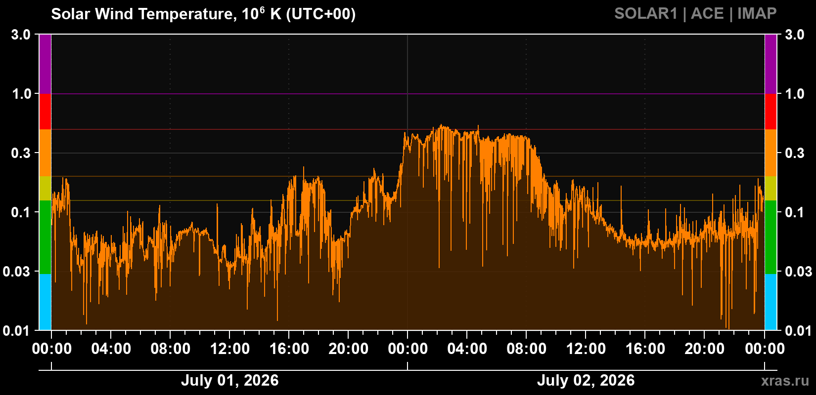 Solar wind temperature