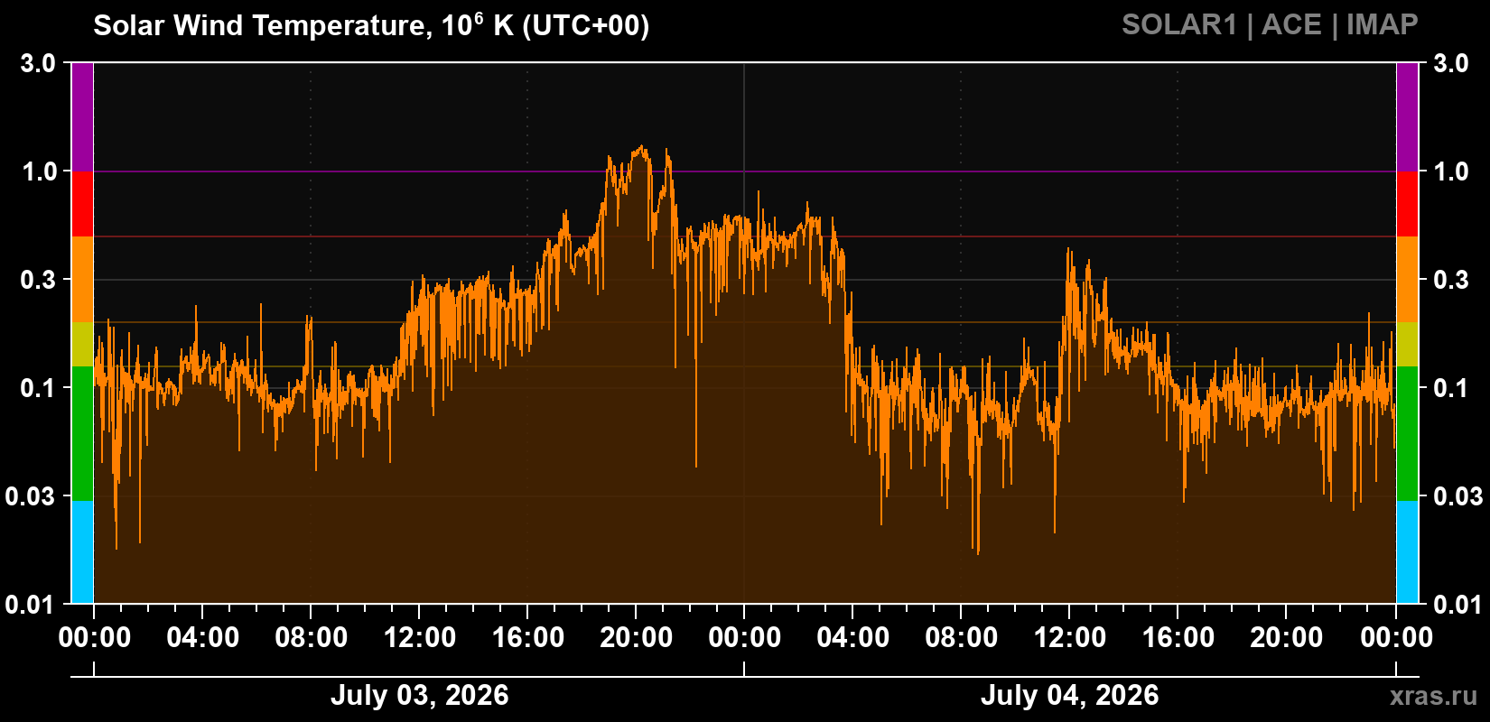 Solar wind temperature